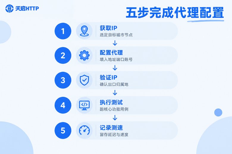 代理IP配置五步流程:获取IP、配置代理、验证IP、执行测试、记录测速