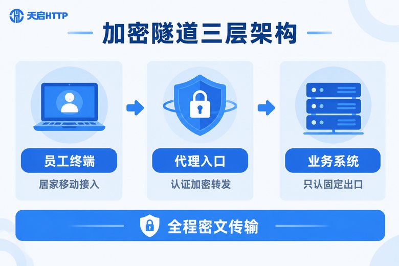 加密隧道三层架构示意图:员工终端、代理入口、业务系统