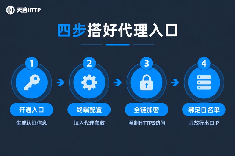 四步搭好代理入口流程图