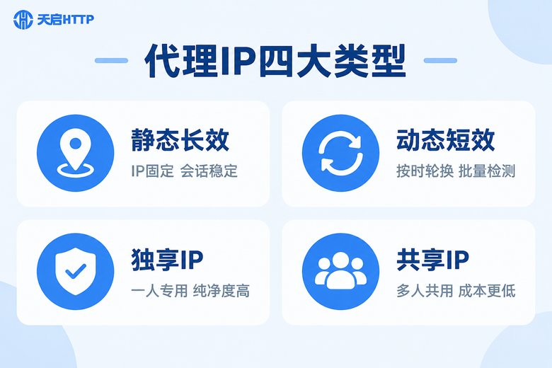 代理IP四大类型对比信息图:静态长效、动态短效、独享IP、共享IP