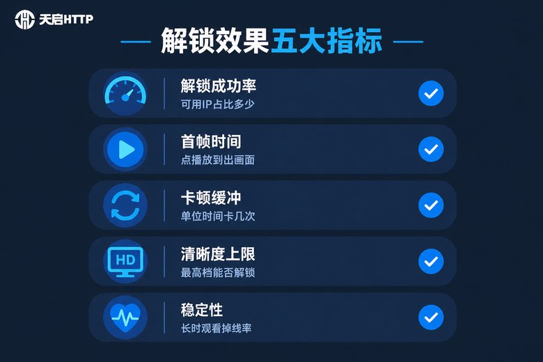 流媒体解锁效果五大测试指标信息图