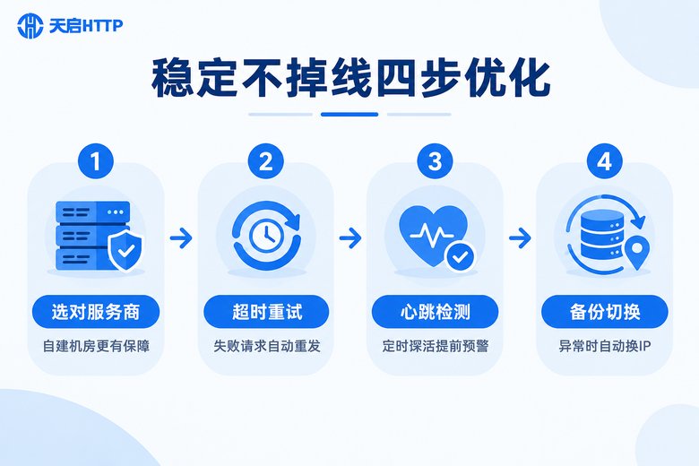 长效代理IP稳定不掉线四步优化流程图
