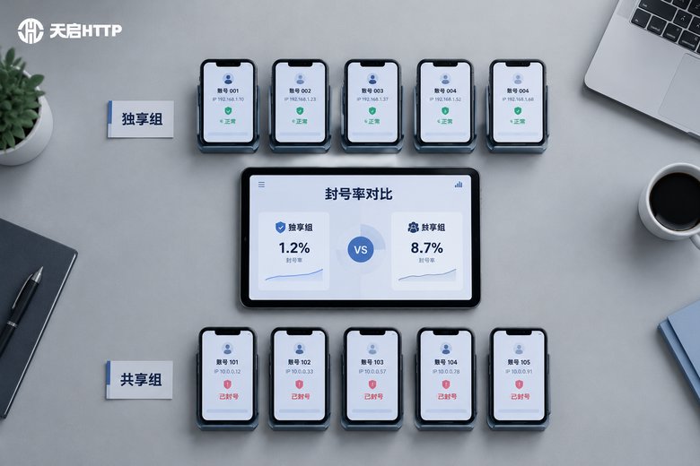 独享代理IP和共享代理IP的封号率对比实验报告分析