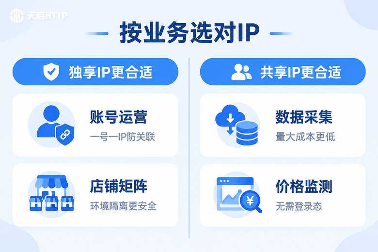 独享与共享代理IP适用业务场景对比图