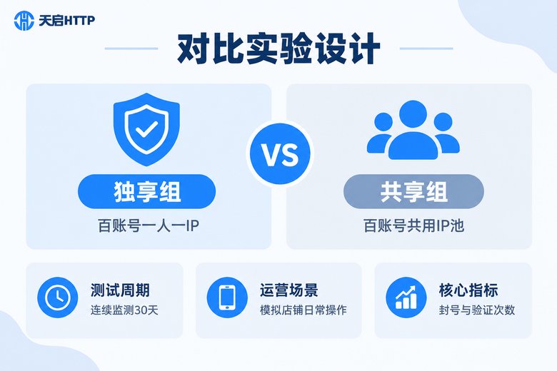 封号率对比实验设计流程信息图