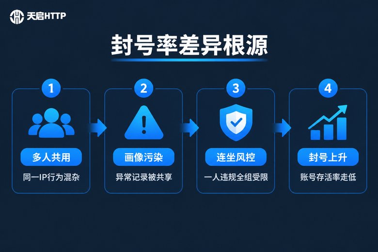 独享与共享代理IP封号率实测数据对比图