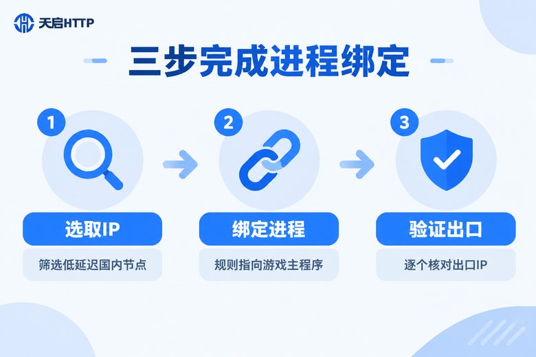 进程代理IP三步配置流程图
