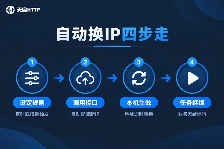 自动换IP工作流程四步信息图