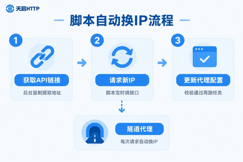 脚本调用API自动切换IP流程信息图
