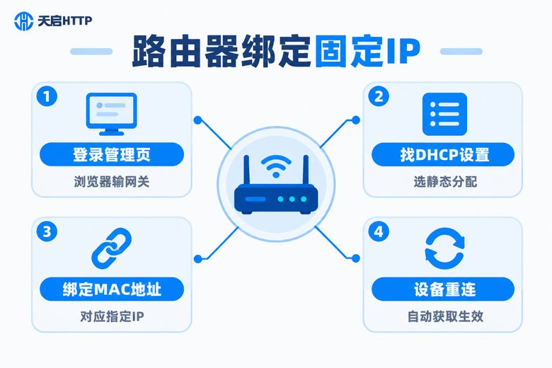 路由器DHCP静态分配绑定固定IP信息图