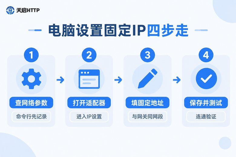 电脑设置固定IP四步流程信息图