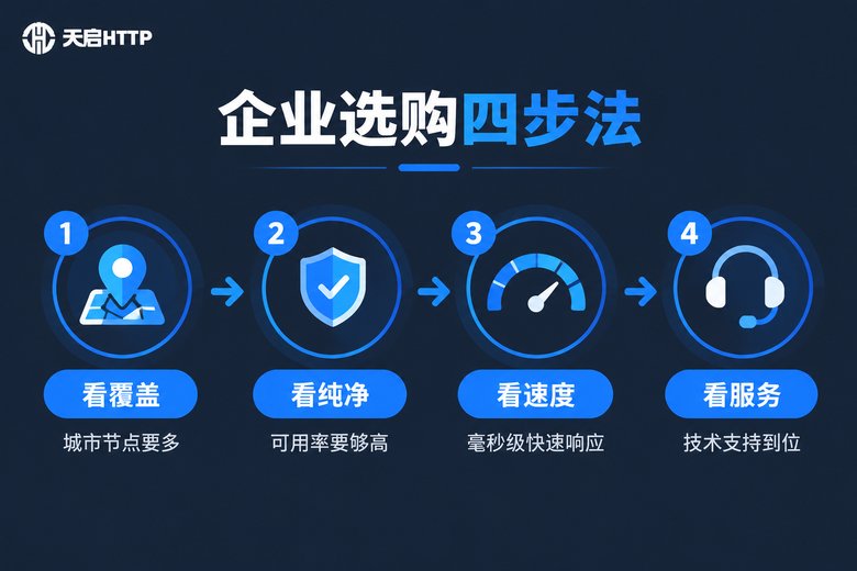 企业级独享代理IP选购四步法信息图