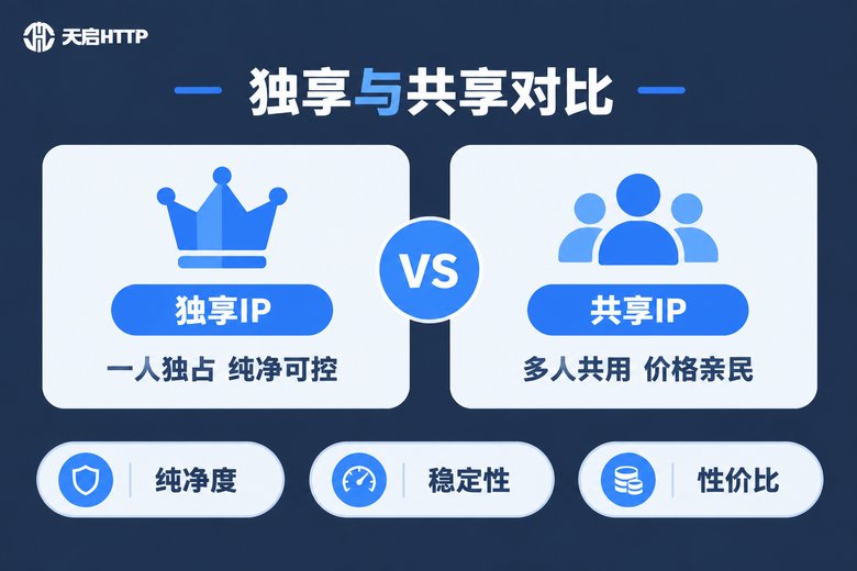专用代理IP与共享IP核心区别对比信息图