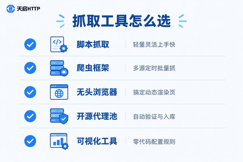 抓取代理IP常用工具清单信息图:脚本、框架、无头浏览器、代理池与可视化工具