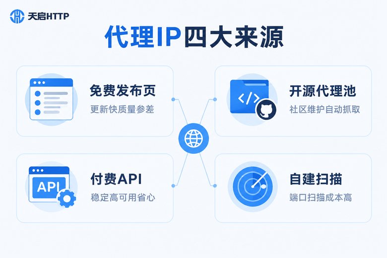 代理IP四大来源信息图:免费发布页、开源代理池、付费API与自建扫描