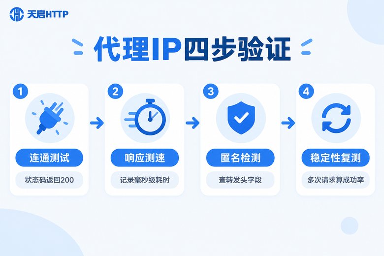 代理IP四步验证流程信息图:连通测试、响应测速、匿名检测与稳定性复测