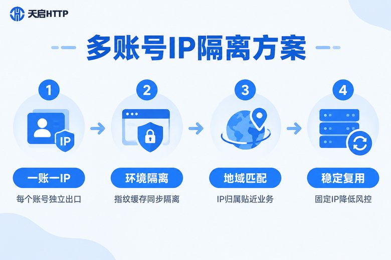 多账号注册IP隔离四步方案信息图