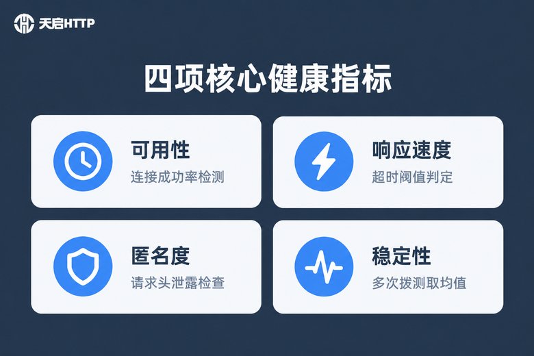 代理池四项核心健康指标信息图