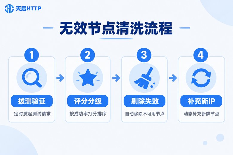 无效节点自动清洗四步流程信息图