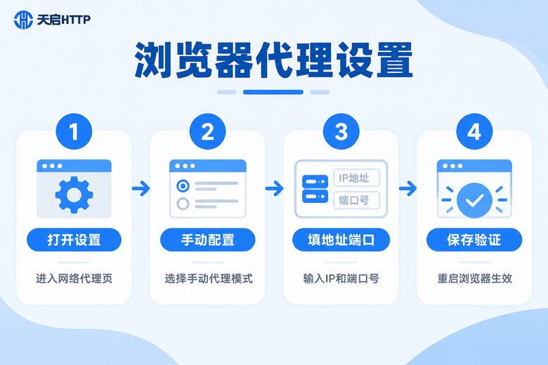 浏览器设置HTTP代理IP的四步流程信息图