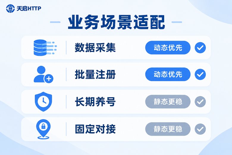 业务场景与代理IP类型适配指南信息图:四类场景对应推荐方案