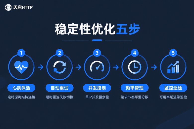 代理IP稳定性优化五个步骤流程信息图