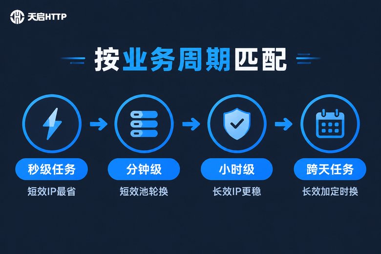 按业务周期匹配代理IP类型时间轴信息图