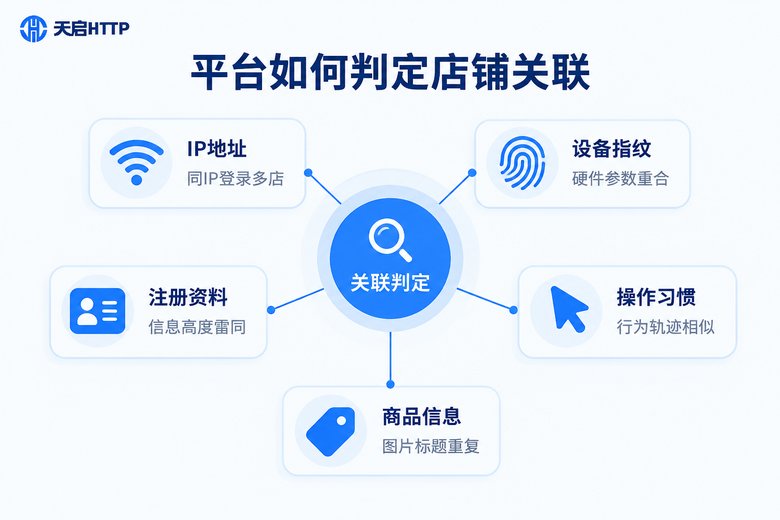 平台判定店铺关联的五大维度信息图:IP地址、设备指纹、注册资料、操作习惯与商品信息