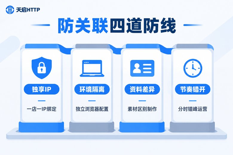 电商多店铺防关联四道防线信息图:独享IP、环境隔离、资料差异与节奏错开