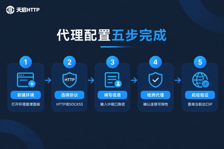 指纹浏览器代理IP配置五步流程信息图