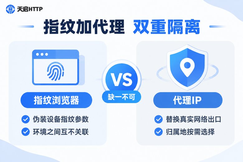 指纹浏览器与代理IP双重隔离原理信息图