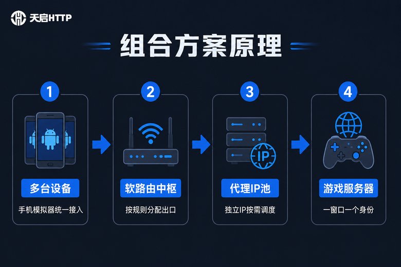 软路由加代理IP组合方案流程信息图