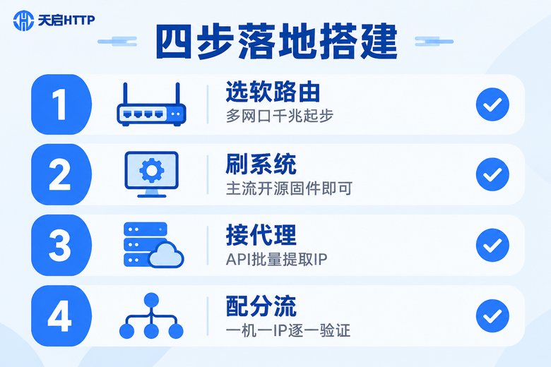 软路由代理方案四步搭建清单信息图