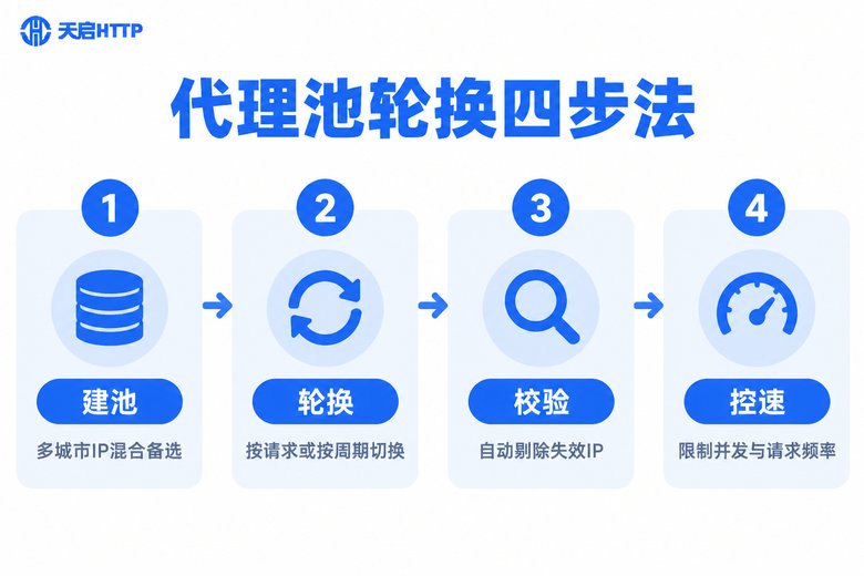 代理池轮换四步法信息图:建池、轮换、校验、控速