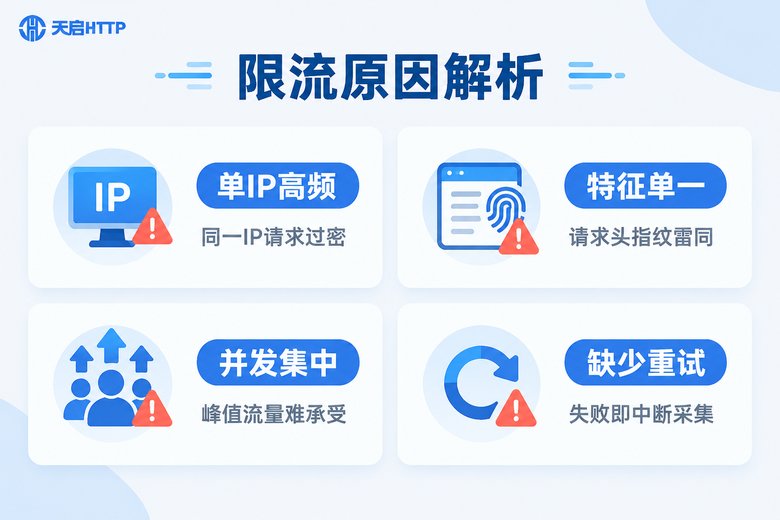 采集限流四大原因信息图:单IP高频、特征单一、并发集中、缺少重试