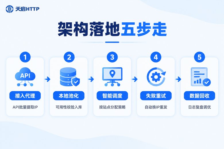 分布式代理架构落地实施五步流程信息图