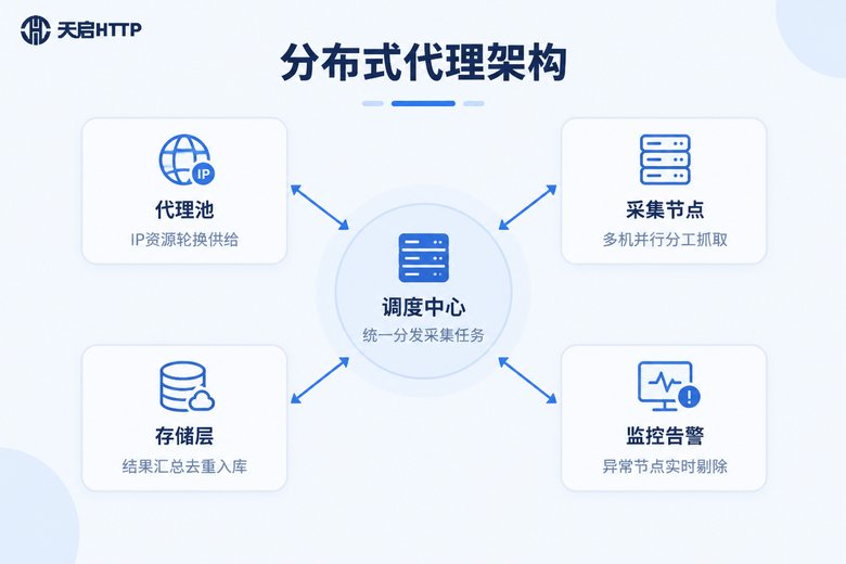 分布式代理架构信息图:调度中心连接代理池、采集节点、存储层与监控告警
