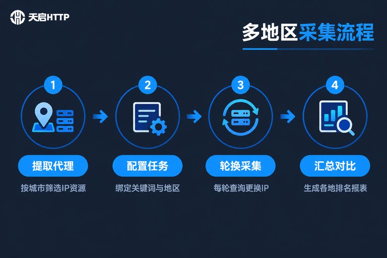 多地区搜索引擎结果采集四步流程信息图