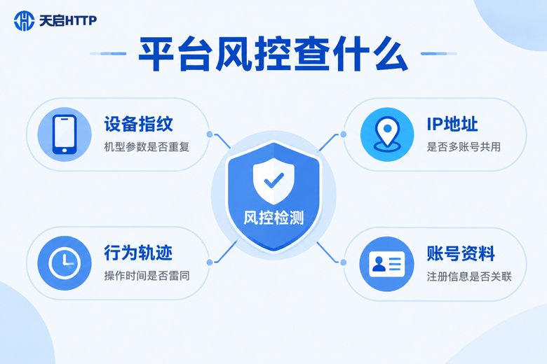 平台风控检测维度示意图:设备、IP、行为、资料四大关联信号
