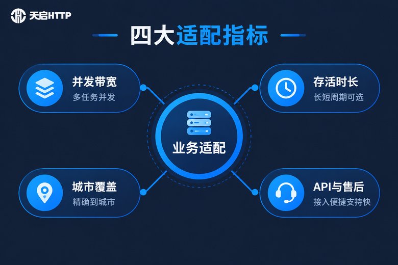 代理IP四大业务适配指标信息图:并发带宽、存活时长、城市覆盖、API与售后