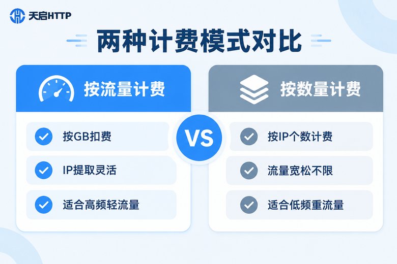 按流量计费与按数量计费两种模式对比信息图