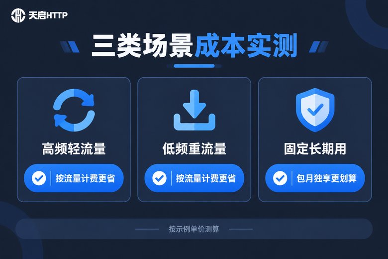 三类业务场景代理IP计费成本实测结论信息图