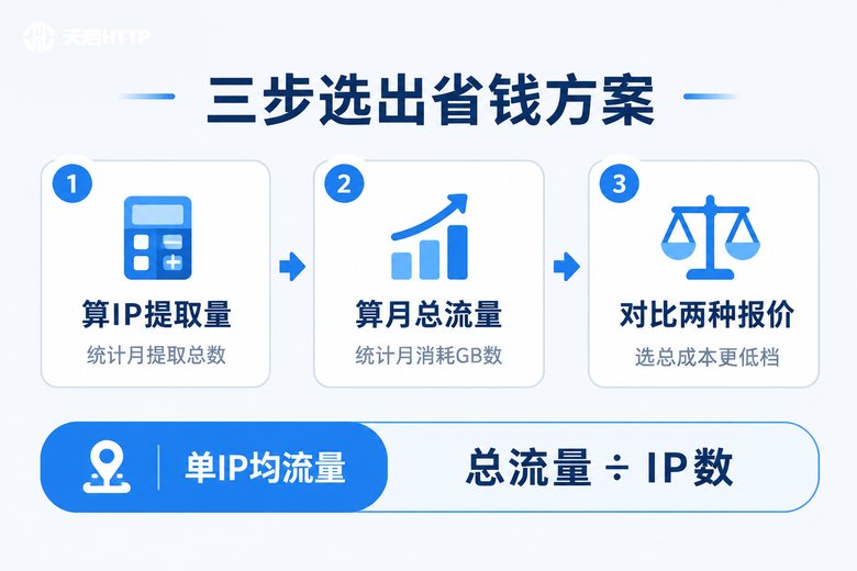 三步测算选择代理IP计费方式的流程信息图