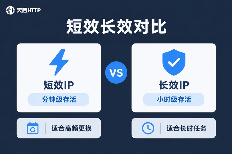 短效代理IP与长效代理IP存活时长及适用场景对比信息图