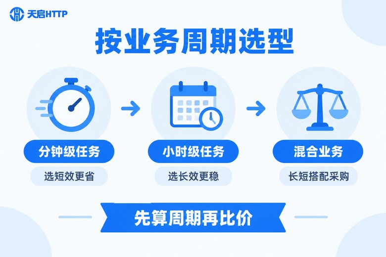 按业务周期选择短效或长效代理IP的决策时间线信息图