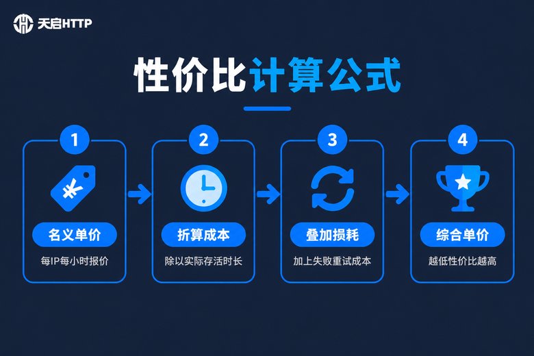 代理IP性价比四步计算公式流程信息图