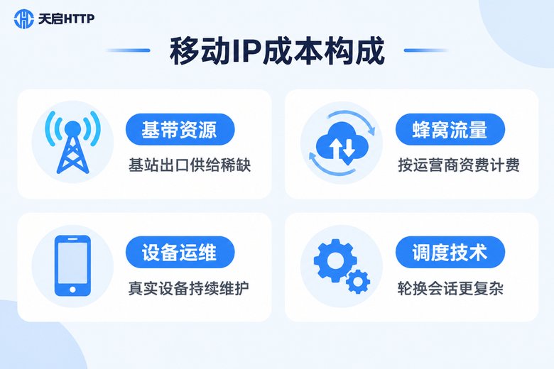 移动代理IP四大成本构成信息图