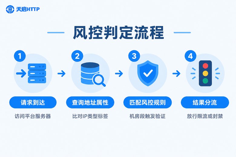 平台风控系统判定IP属性的流程信息图