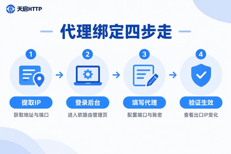 代理IP绑定软路由四步流程信息图