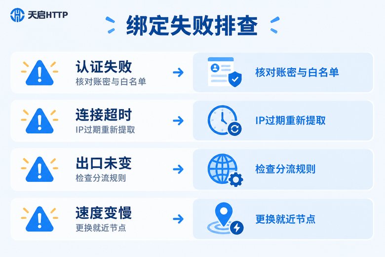 软路由绑定代理IP常见故障排查信息图
